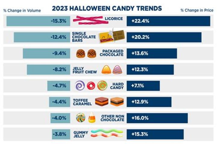 Candy Industry Insights & Holiday Sales: Trends & Forecasts