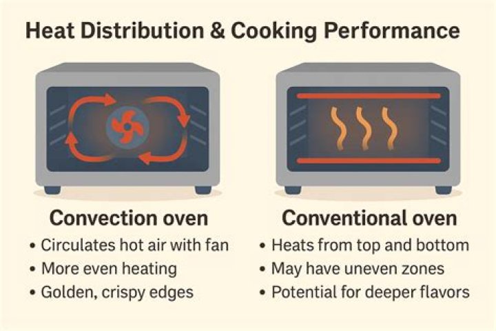 Convection vs. Conventional Ovens: Which is Right for You?