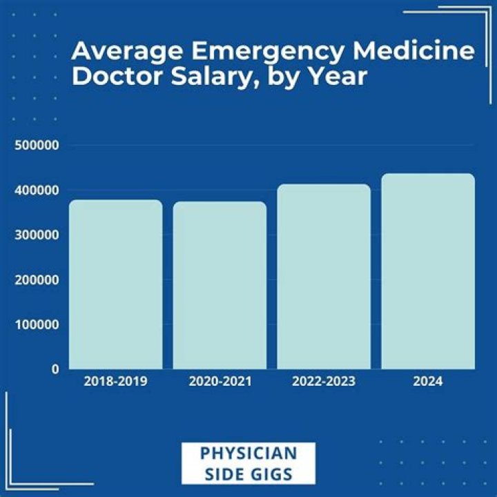 Emergency Medicine Physician Salary: A Comprehensive Guide
